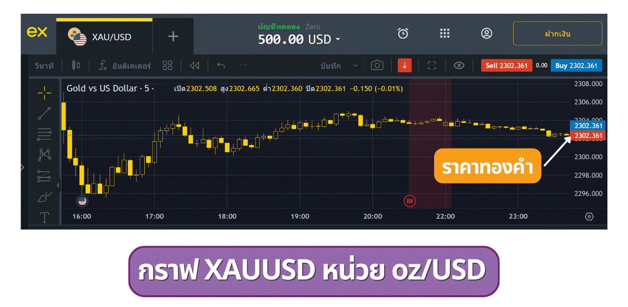 กราฟ XAUUSD