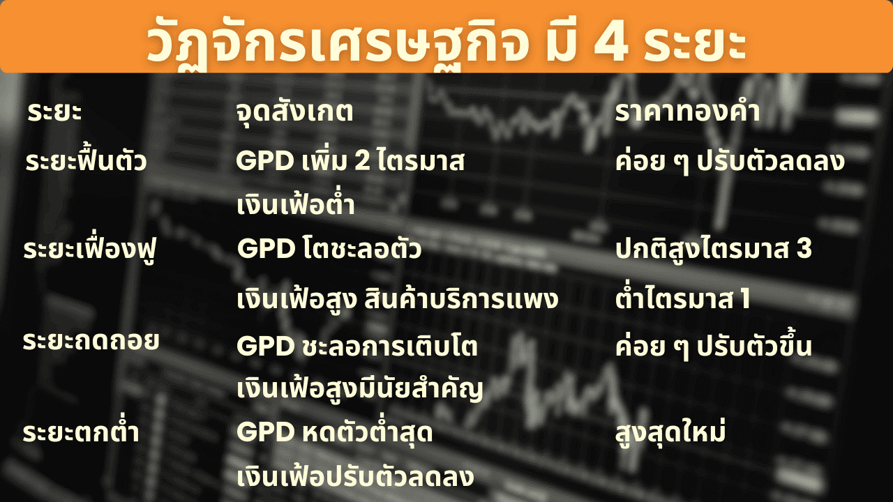วัฏจักรเศรษฐกิจ
