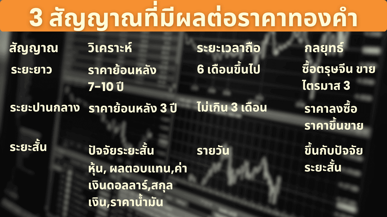 สัญญาณที่มีผลต่อราคาทองคำ