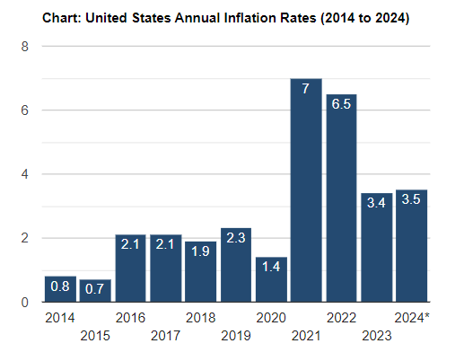 กราฟอัตราเงินเฟ้อ