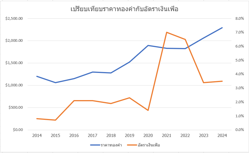 เปรียบเทียบราคาทองคำกับอัตราเงินเฟ้อ