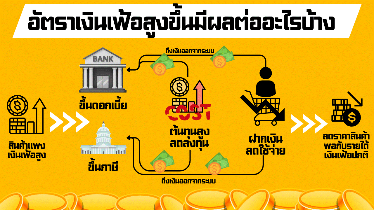 เงินเฟ้อสูงมีผลต่ออะไรบ้าง