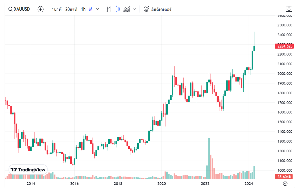 กราฟราคา XAUUSD